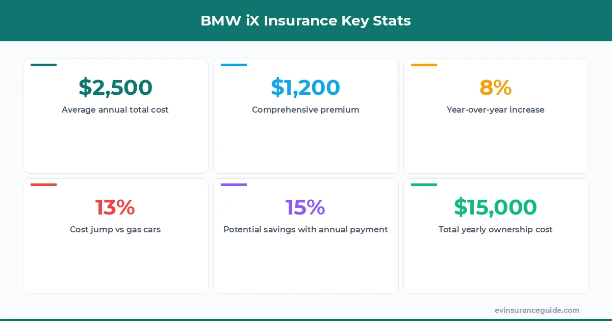 BMW iX Insurance Key Stats