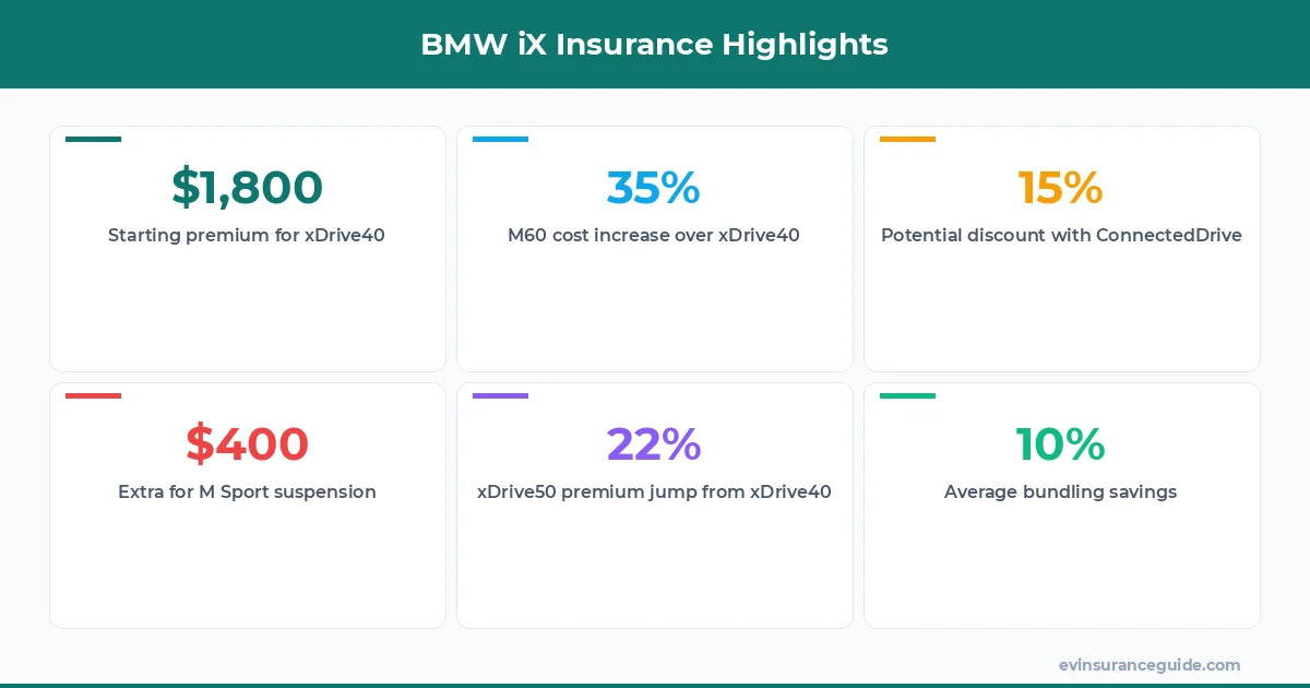 BMW iX Insurance Highlights