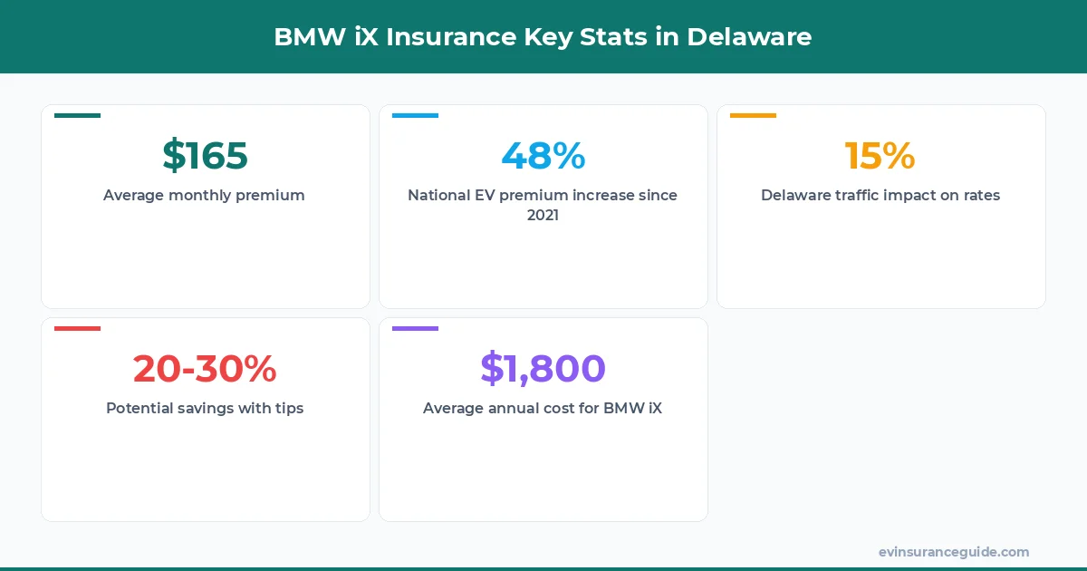 BMW iX Insurance Key Stats in Delaware