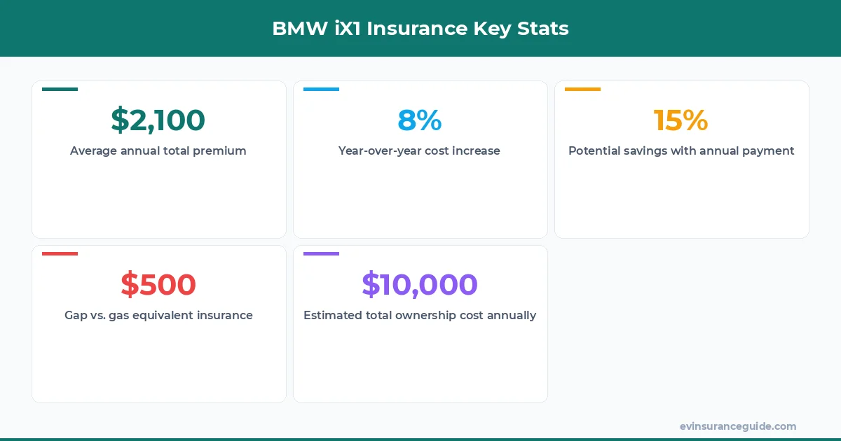 BMW iX1 Insurance Key Stats