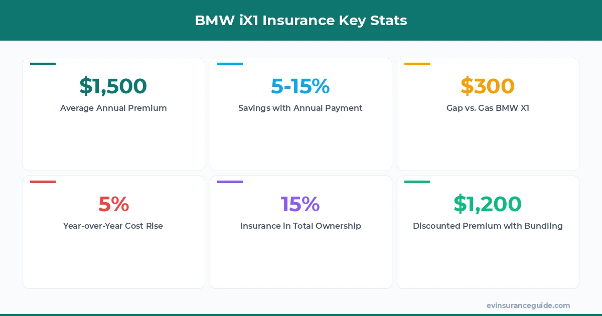 BMW iX1 Insurance Key Stats