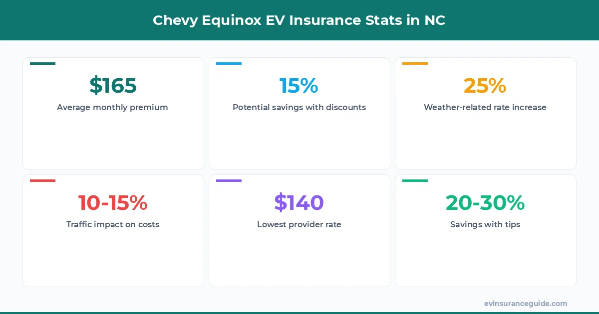 Chevy Equinox EV Insurance Stats in NC