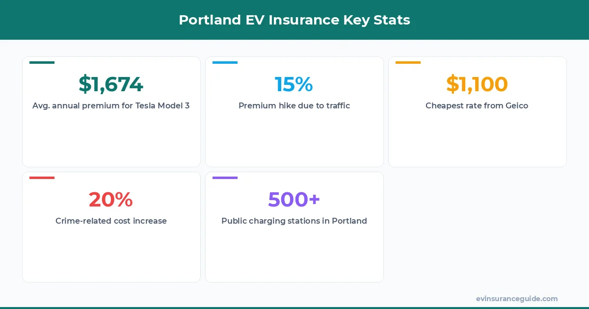 Portland EV Insurance Key Stats