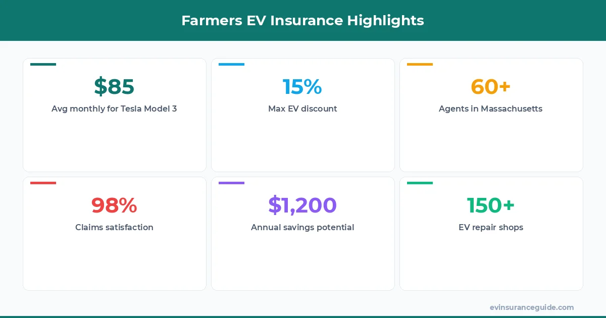 Farmers EV Insurance Highlights