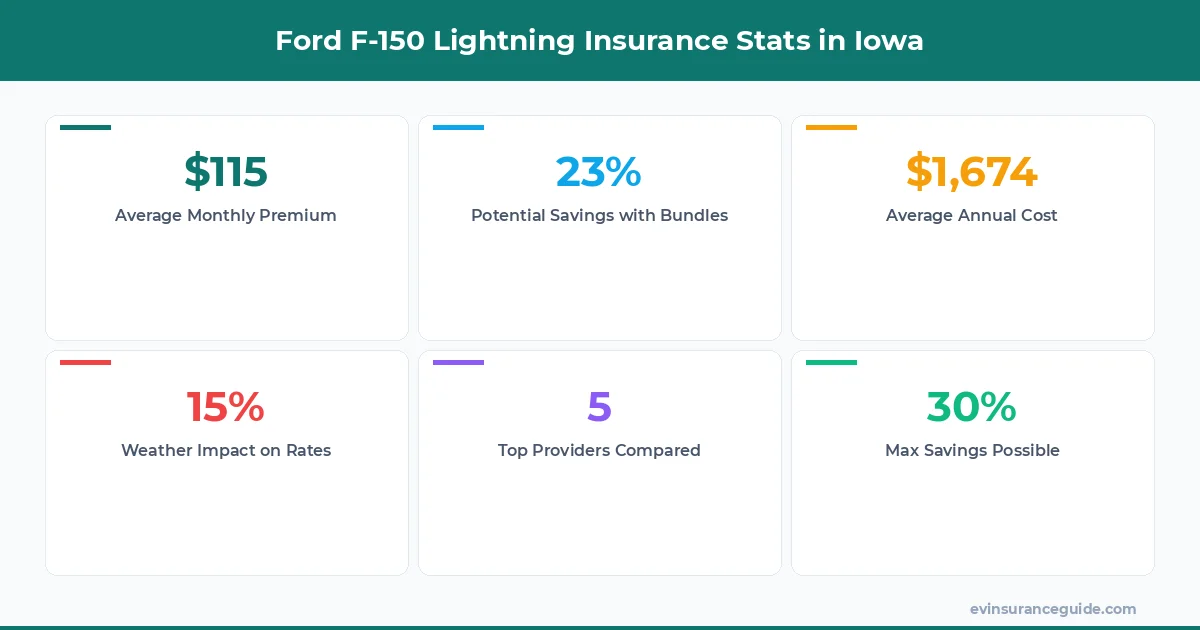 Ford F-150 Lightning Insurance Stats in Iowa