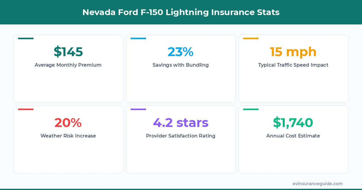 Nevada Ford F-150 Lightning Insurance Stats