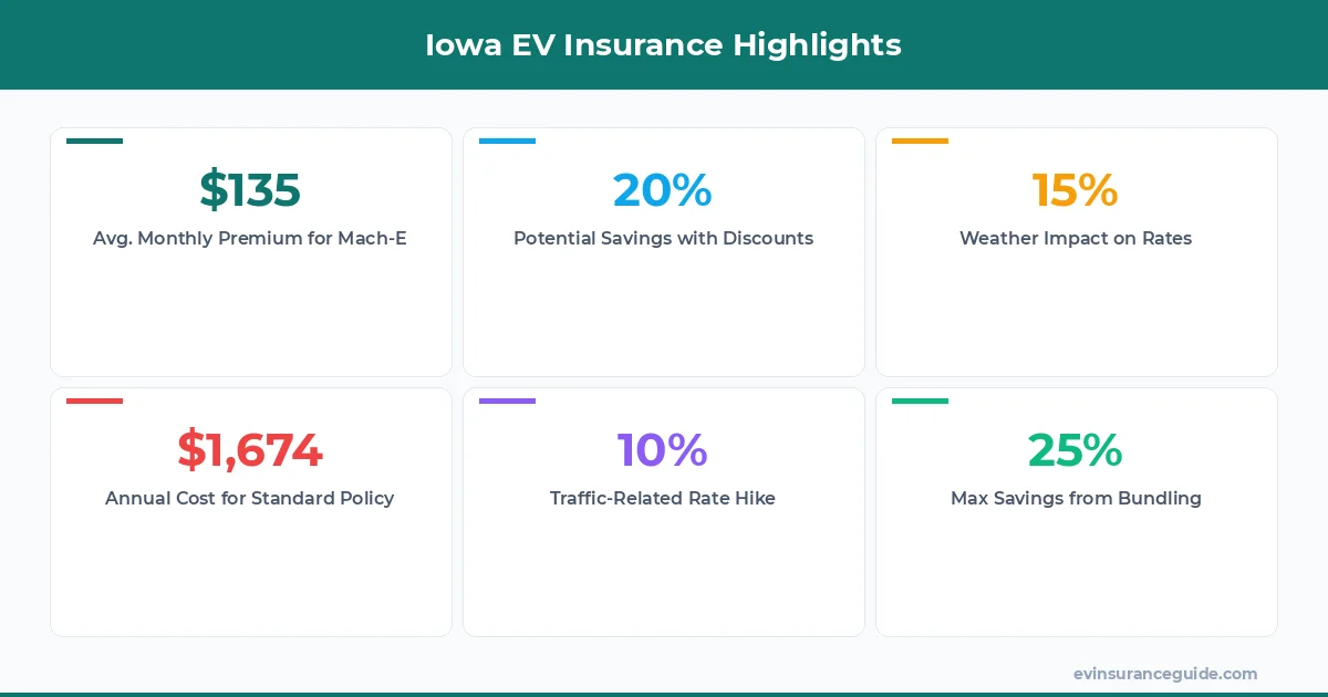 Iowa EV Insurance Highlights