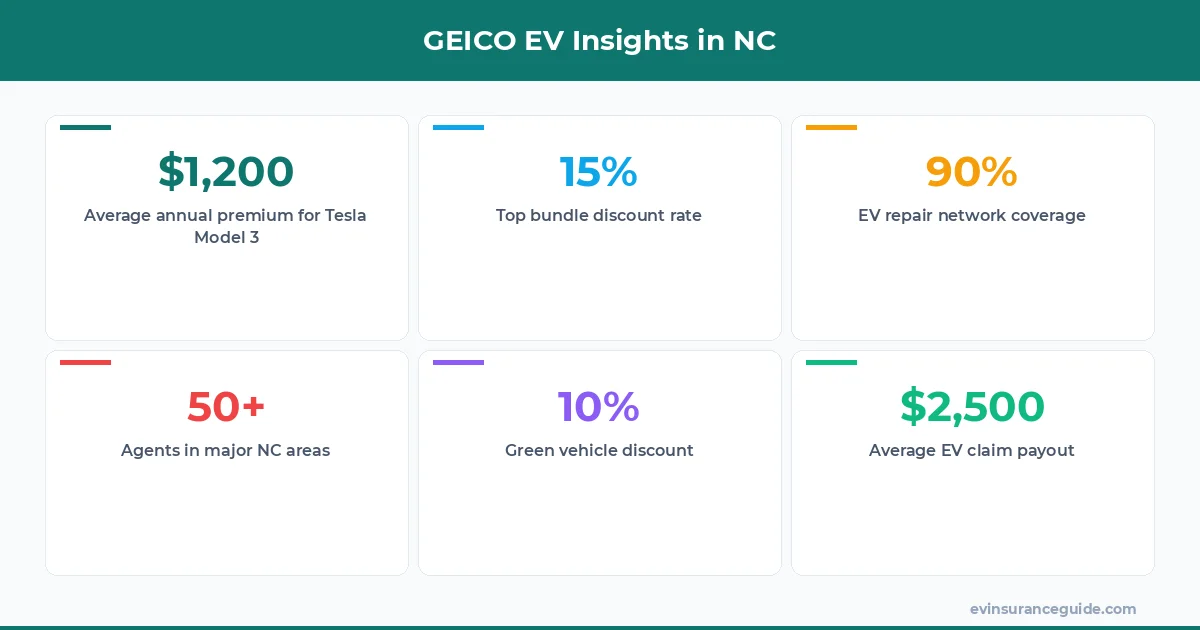 GEICO EV Insights in NC
