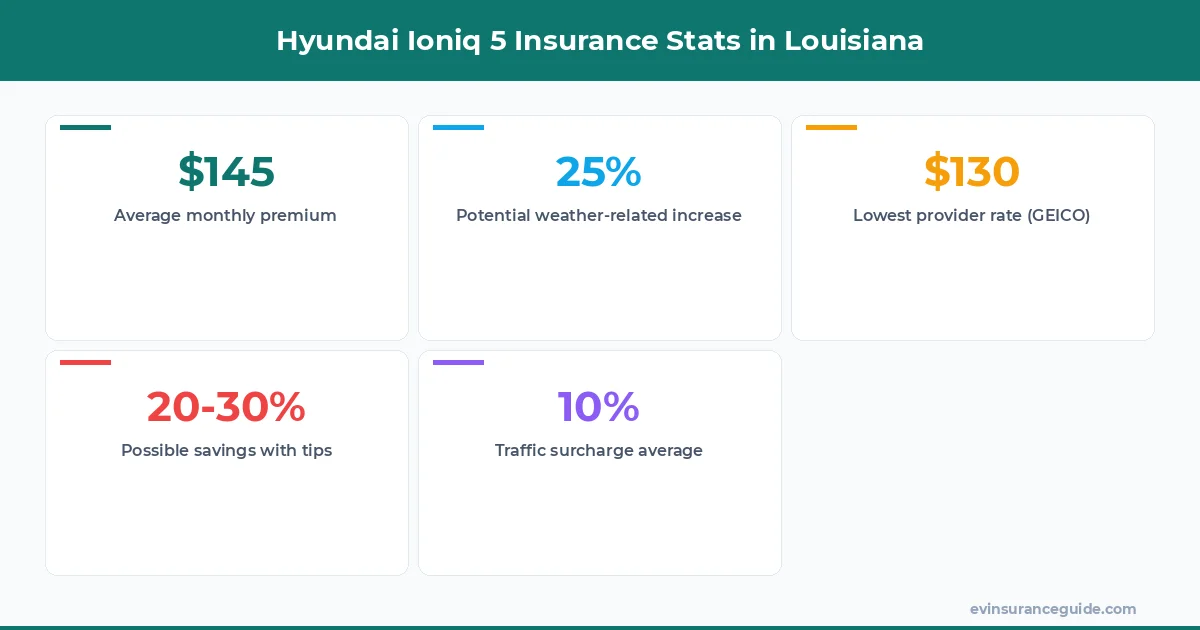 Hyundai Ioniq 5 Insurance Stats in Louisiana