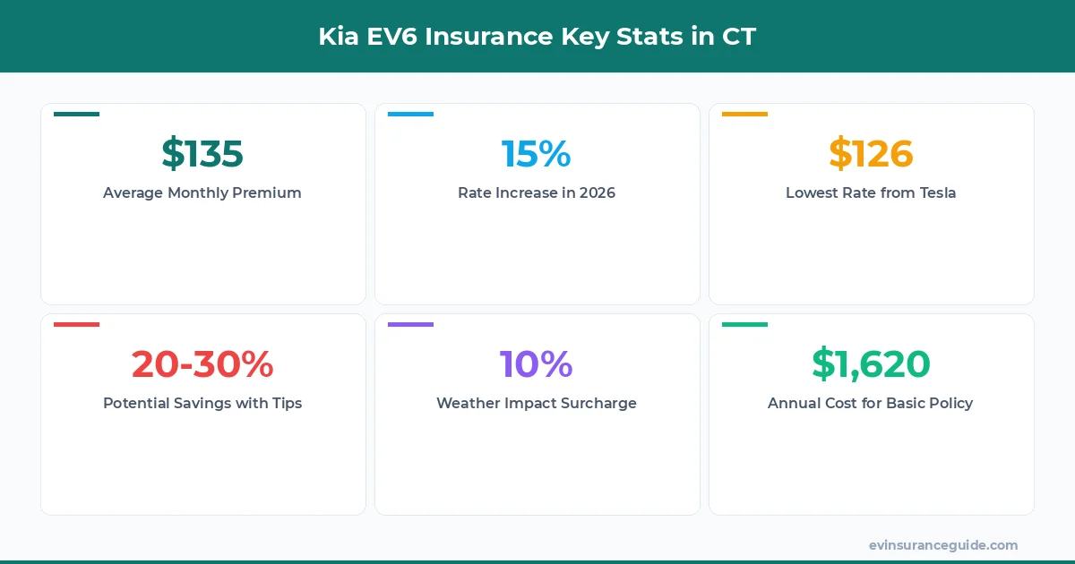 Kia EV6 Insurance Key Stats in CT