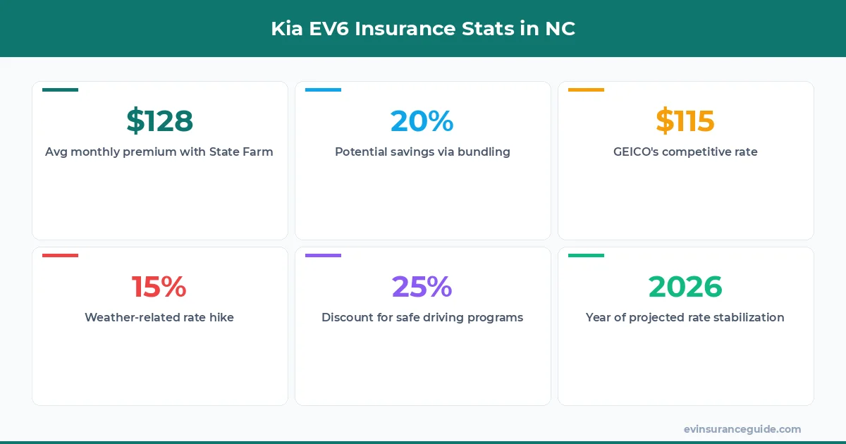 Kia EV6 Insurance Stats in NC