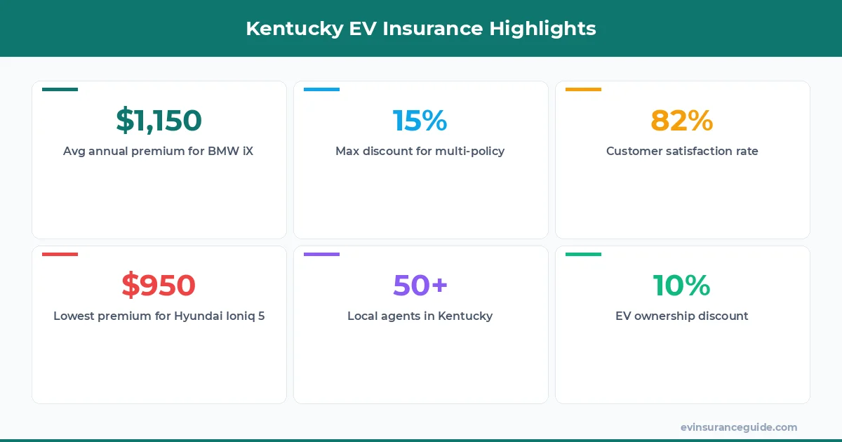 Kentucky EV Insurance Highlights