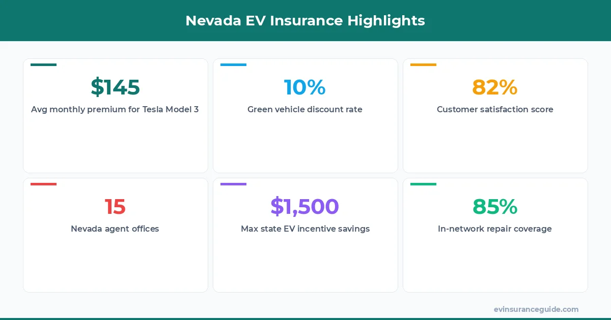 Nevada EV Insurance Highlights