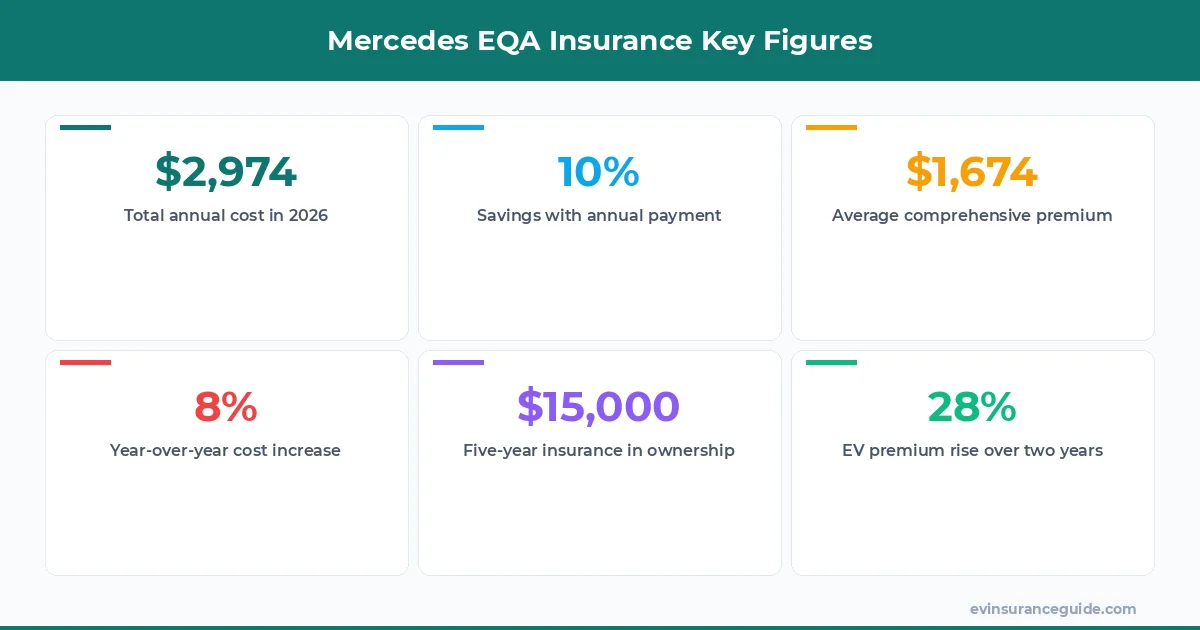Mercedes EQA Insurance Key Figures