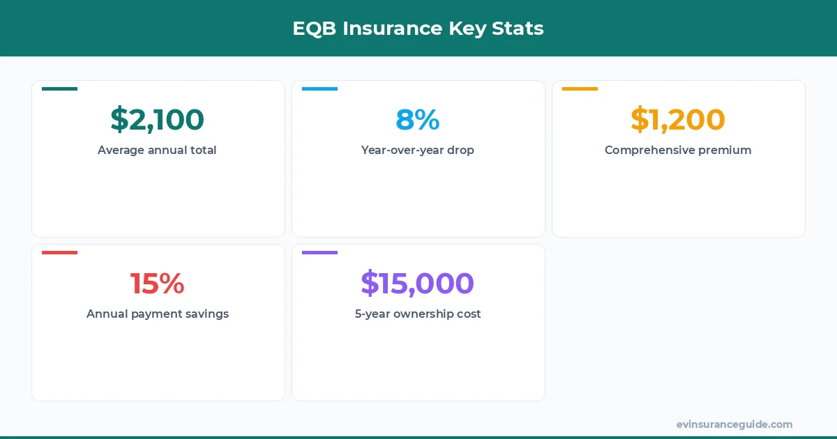 EQB Insurance Key Stats