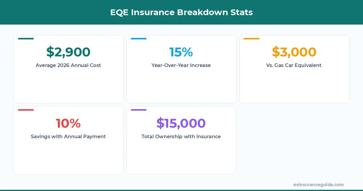 EQE Insurance Breakdown Stats