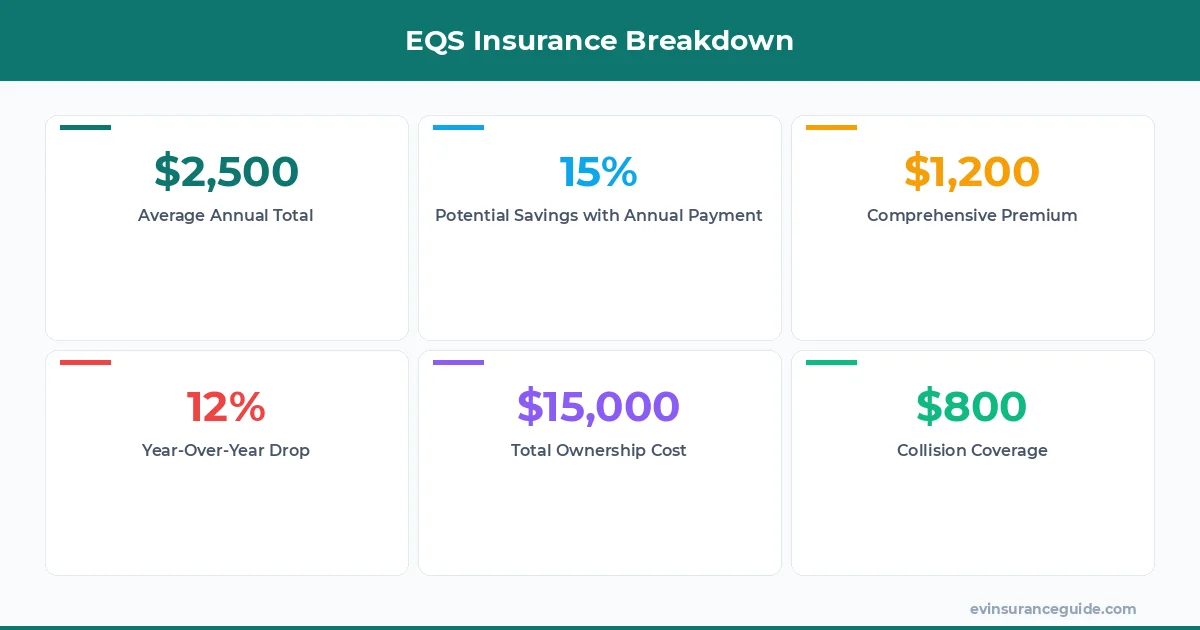 EQS Insurance Breakdown