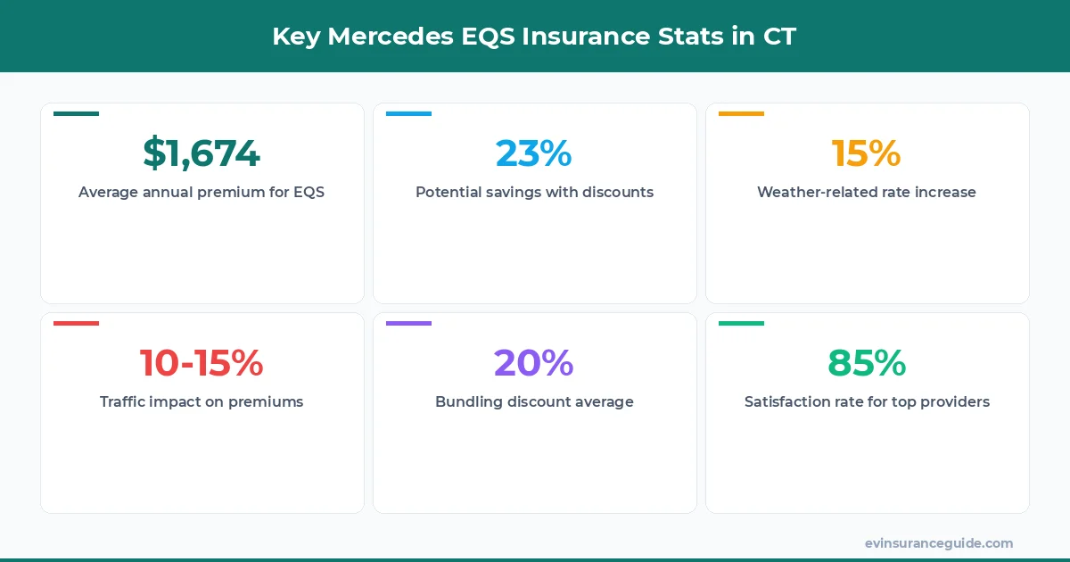 Key Mercedes EQS Insurance Stats in CT
