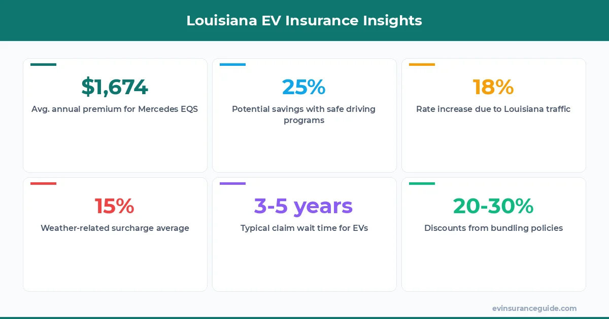 Louisiana EV Insurance Insights