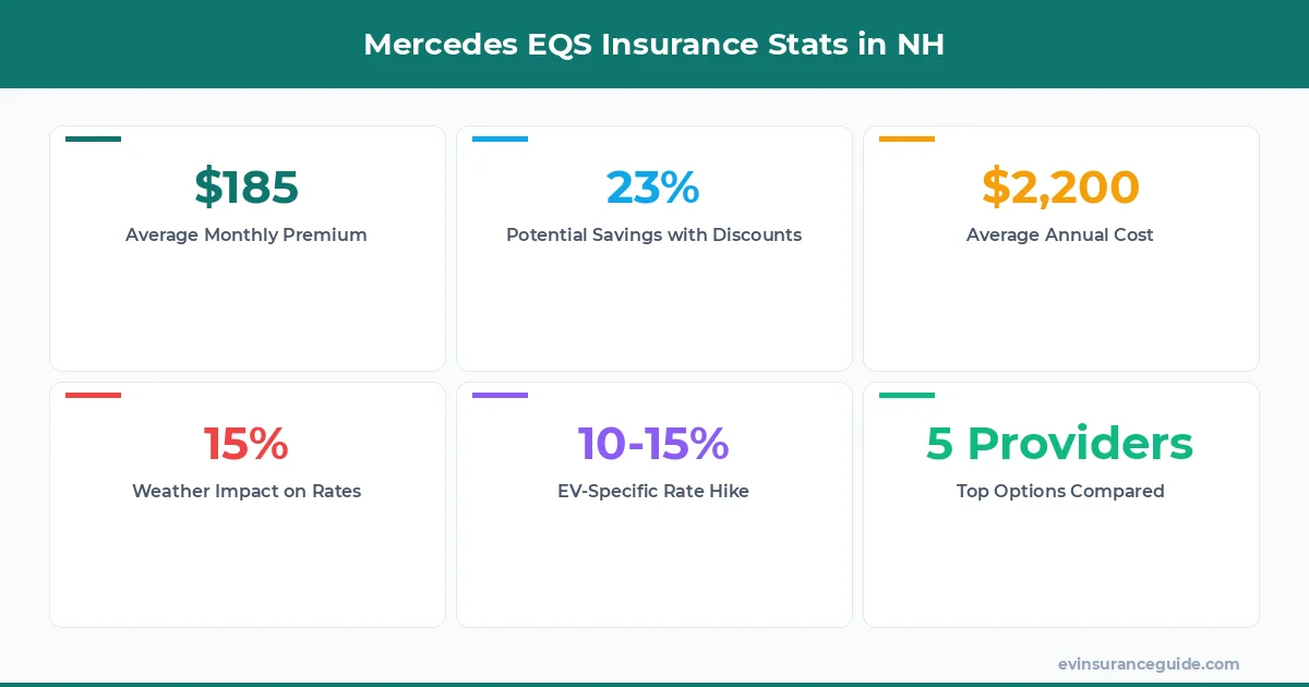 Mercedes EQS Insurance Stats in NH