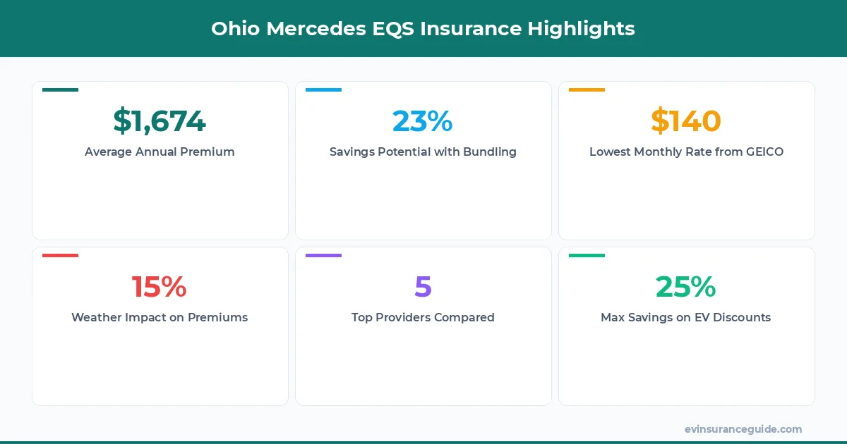 Ohio Mercedes EQS Insurance Highlights