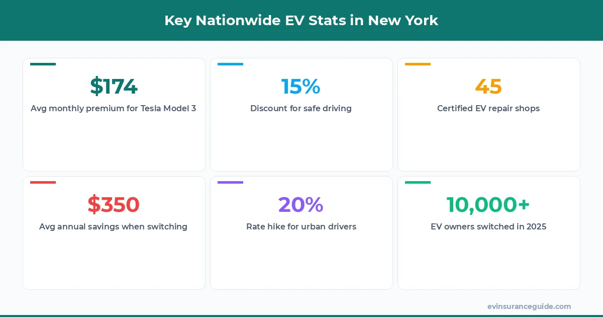 Key Nationwide EV Stats in New York