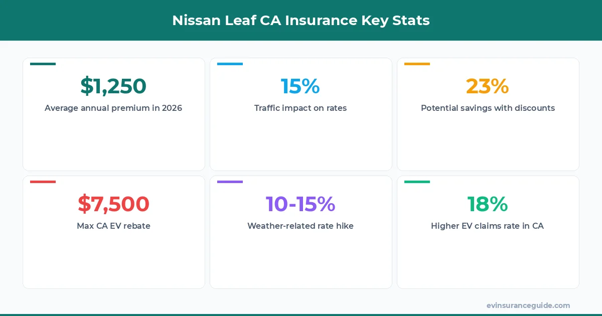 Nissan Leaf CA Insurance Key Stats