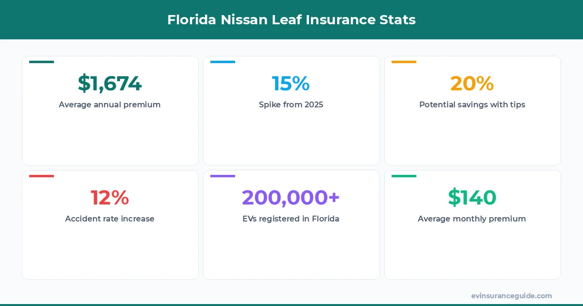 Florida Nissan Leaf Insurance Stats