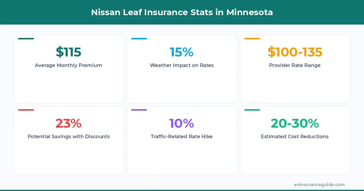 Nissan Leaf Insurance Stats in Minnesota