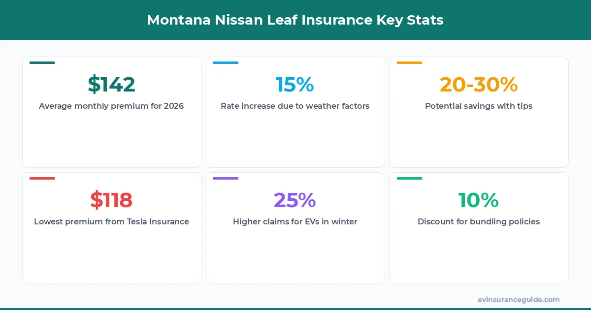 Montana Nissan Leaf Insurance Key Stats