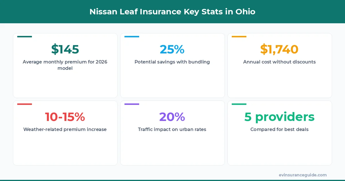 Nissan Leaf Insurance Key Stats in Ohio