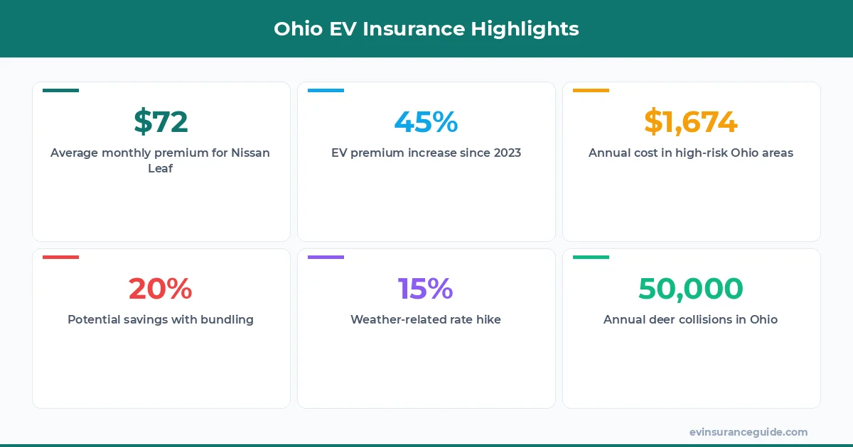 Ohio EV Insurance Highlights