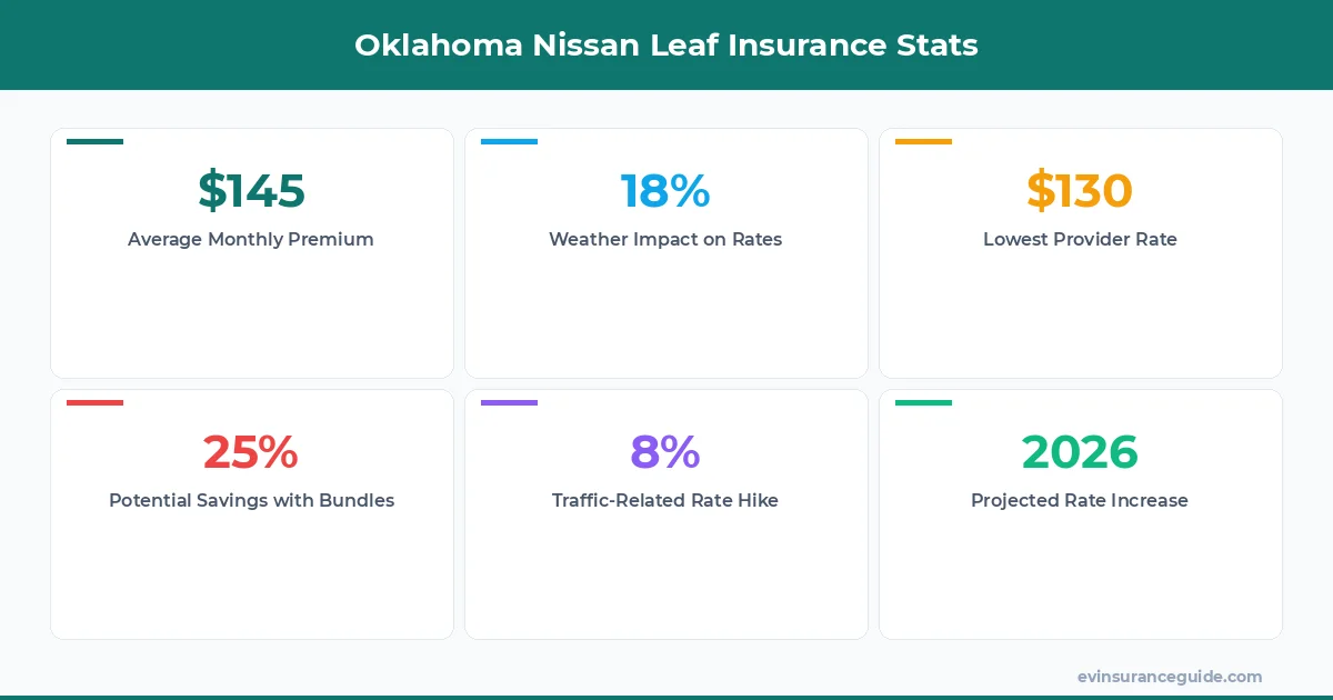 Oklahoma Nissan Leaf Insurance Stats