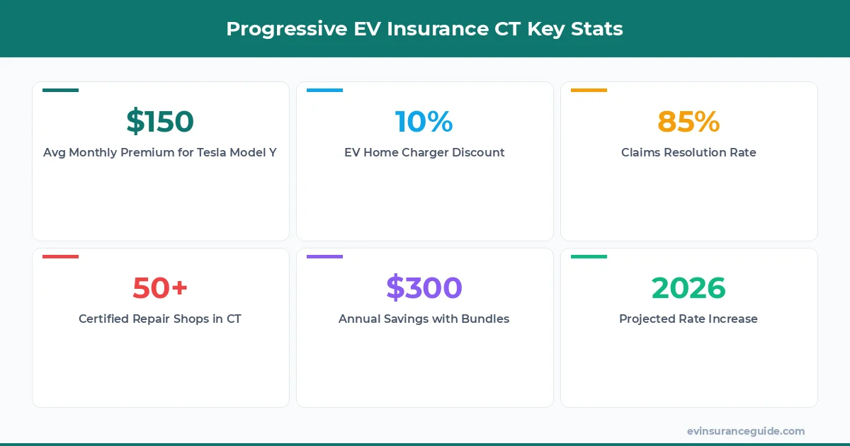 Progressive EV Insurance CT Key Stats