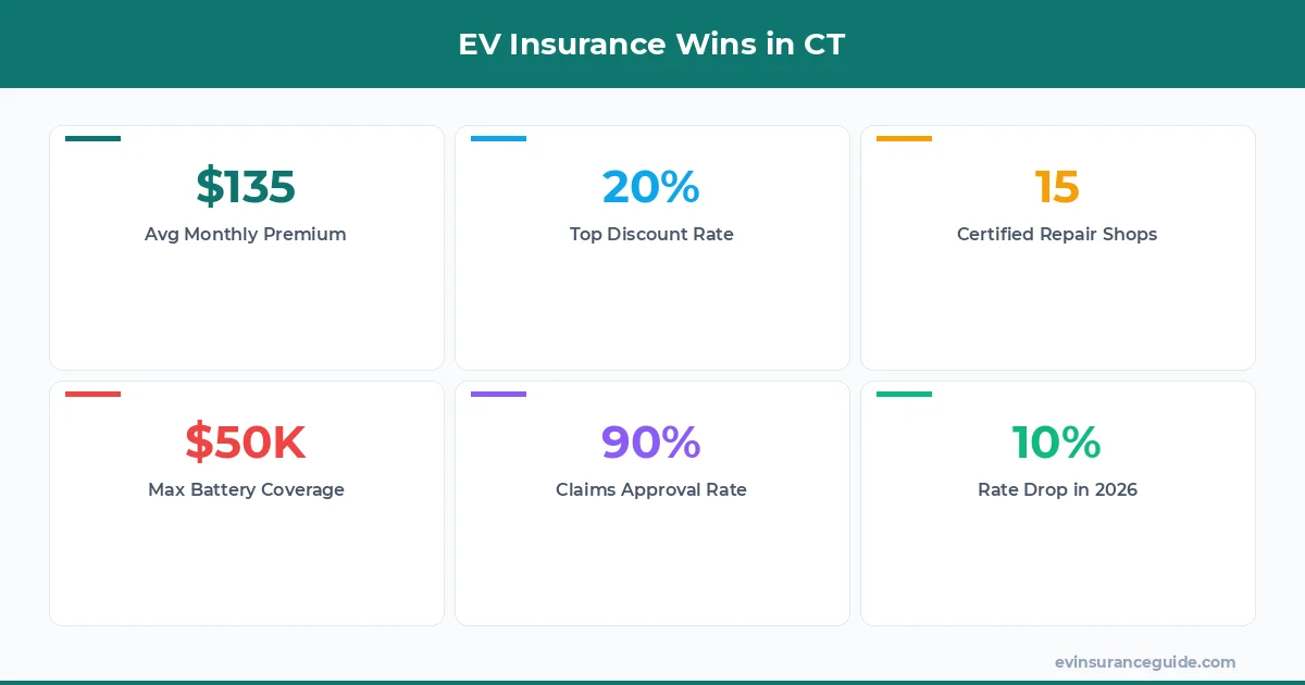 EV Insurance Wins in CT