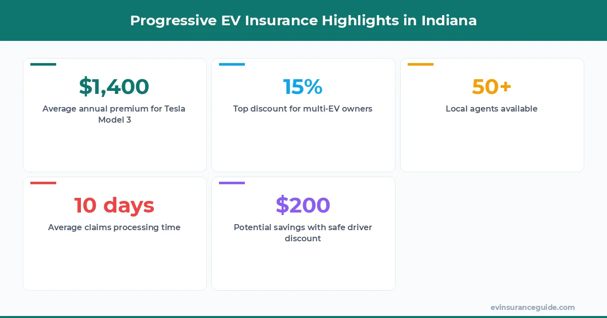 Progressive EV Insurance Highlights in Indiana