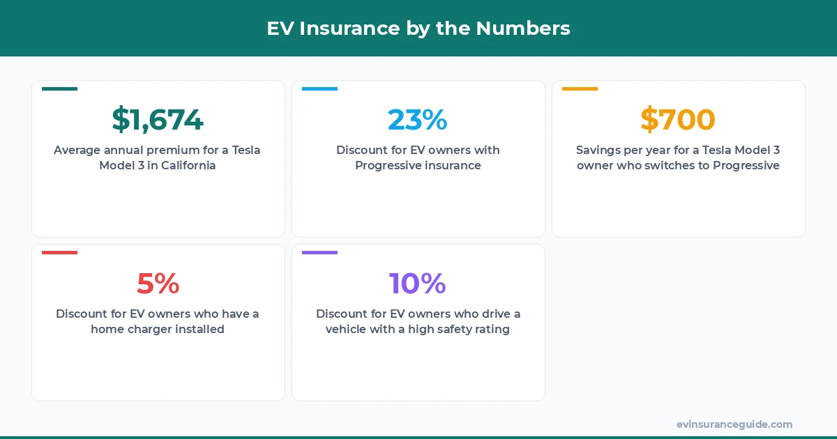 EV Insurance by the Numbers