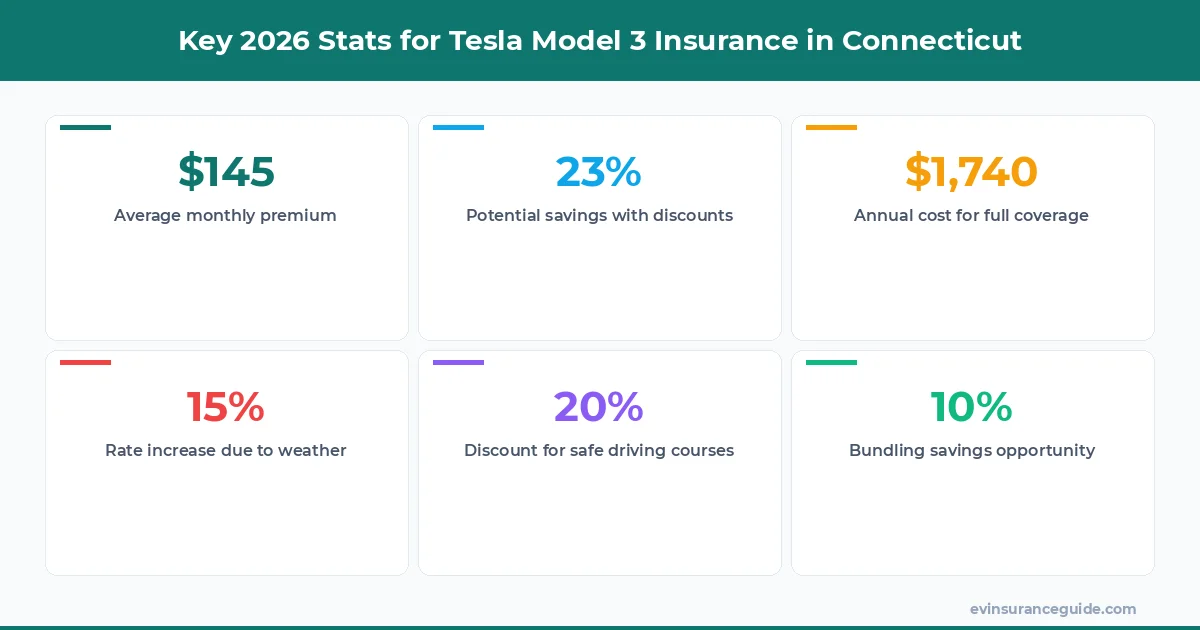Key 2026 Stats for Tesla Model 3 Insurance in Connecticut