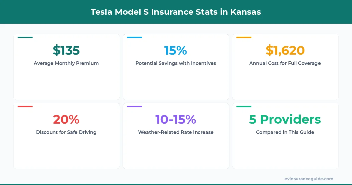 Tesla Model S Insurance Stats in Kansas