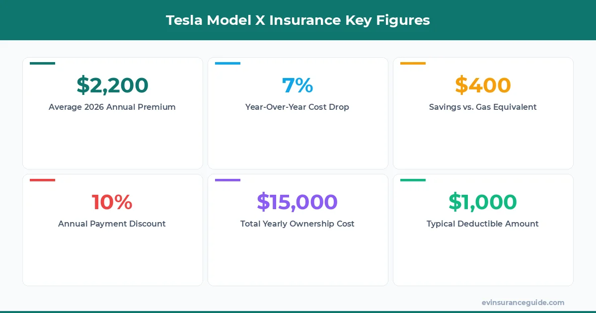 Tesla Model X Insurance Key Figures