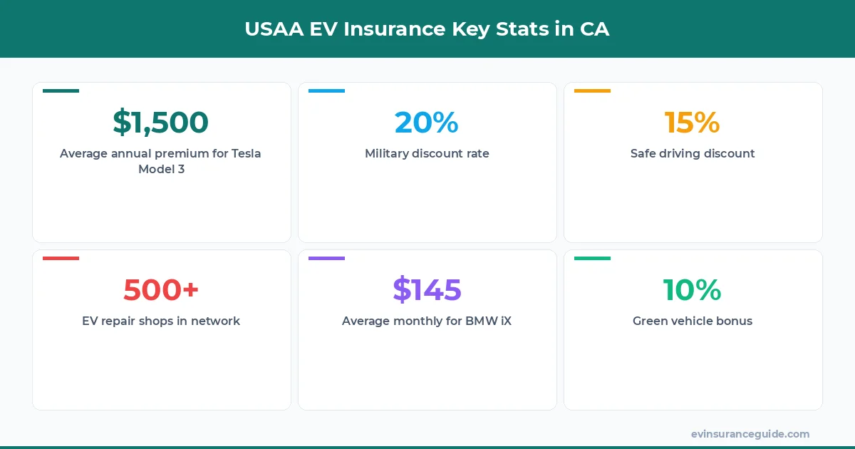 USAA EV Insurance Key Stats in CA
