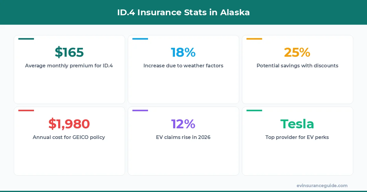 ID.4 Insurance Stats in Alaska