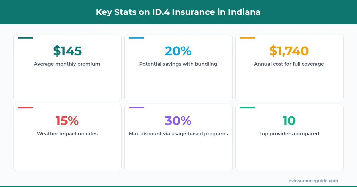 Key Stats on ID.4 Insurance in Indiana