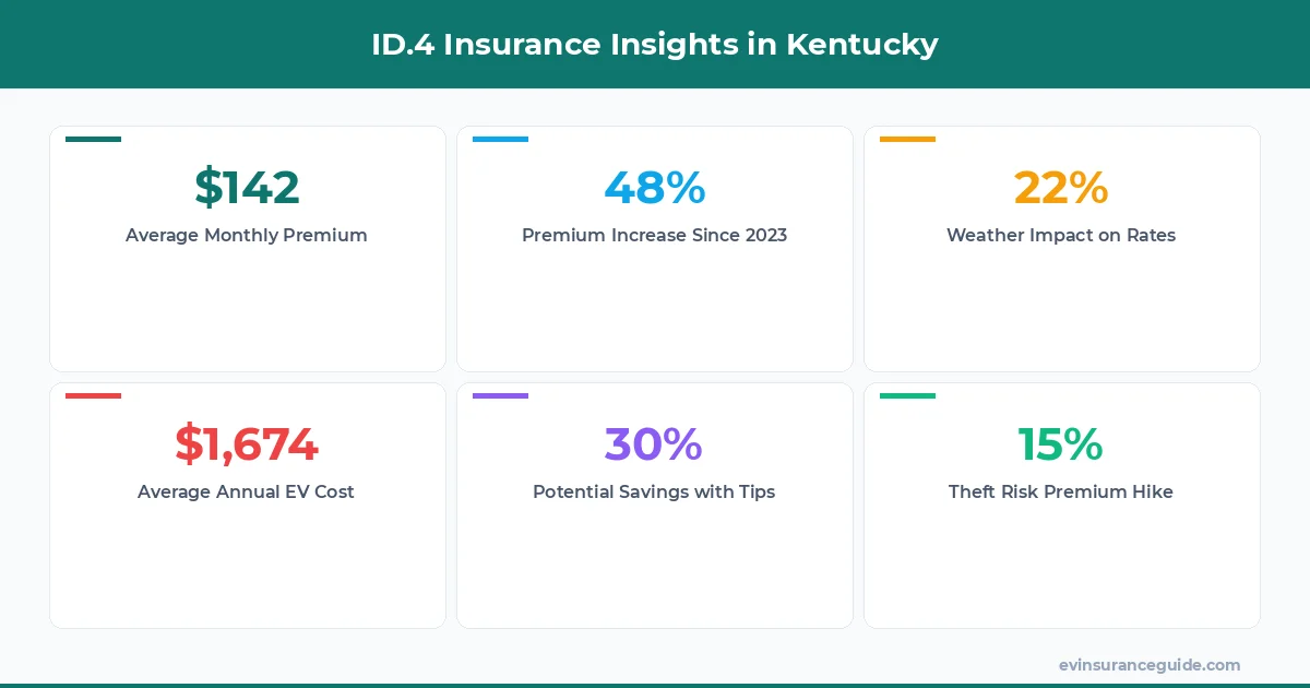 ID.4 Insurance Insights in Kentucky