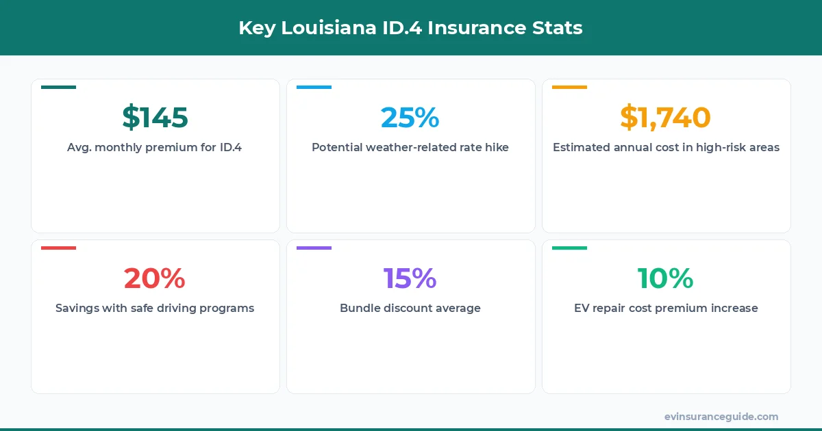 Key Louisiana ID.4 Insurance Stats
