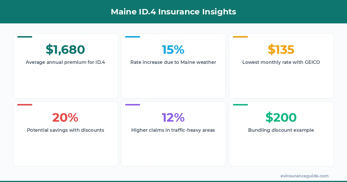Maine ID.4 Insurance Insights