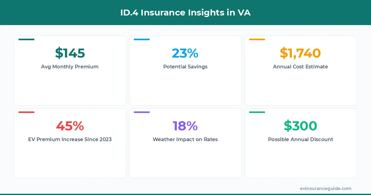 ID.4 Insurance Insights in VA