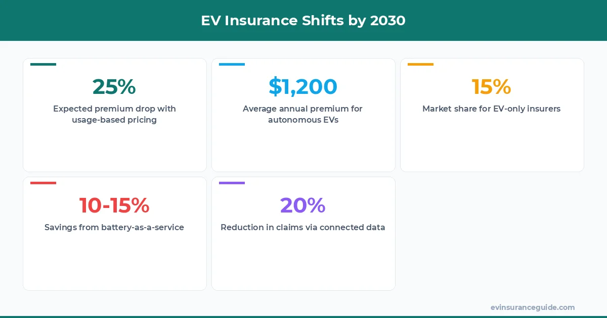 EV Insurance Shifts by 2030