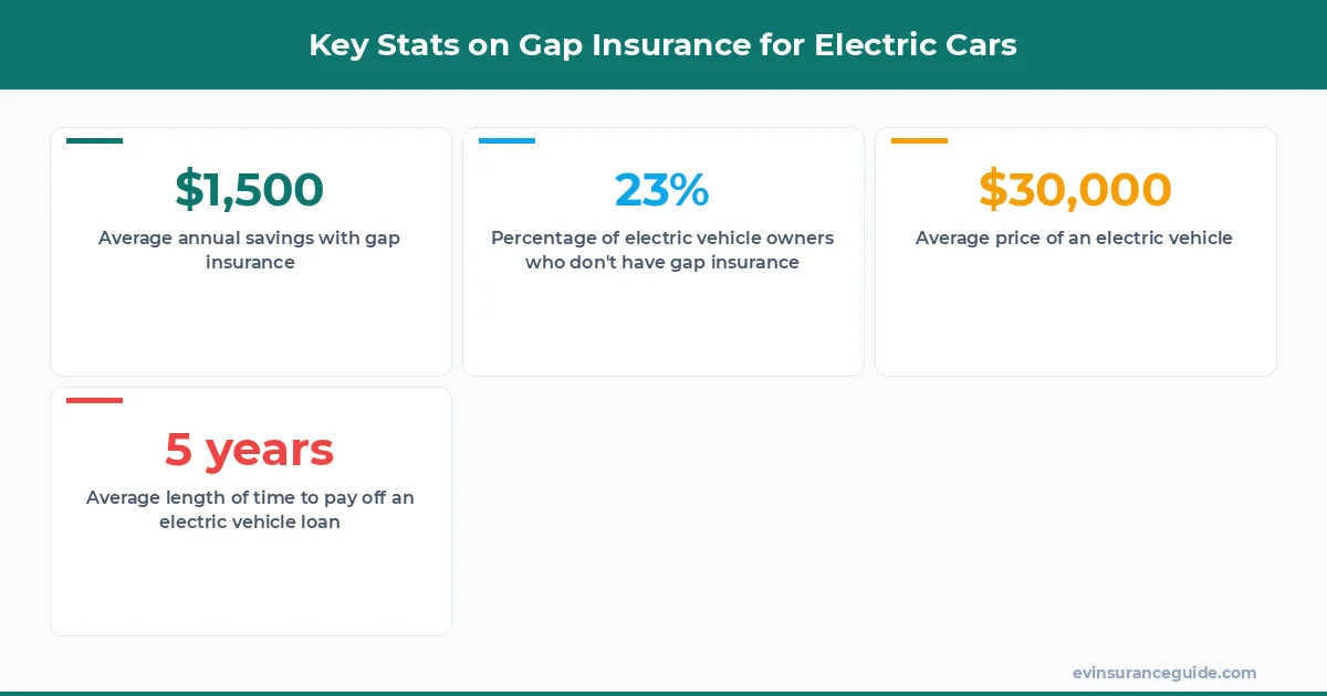 Key Stats on Gap Insurance for Electric Cars