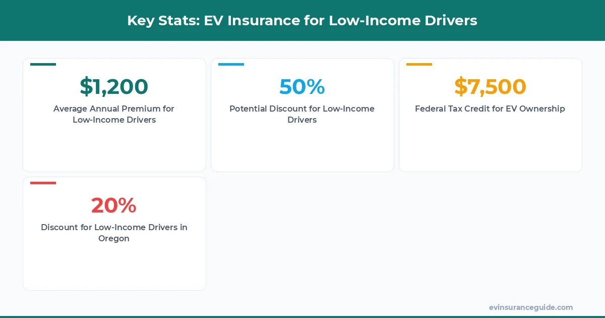 Key Stats: EV Insurance for Low-Income Drivers